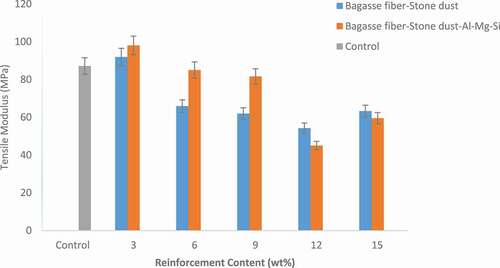 Figure 9. Variation of tensile modulus with composite samples