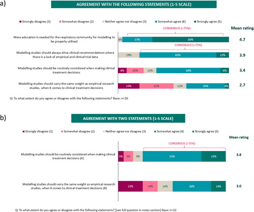 Figure 6. Opinions about uses of modeling studies in a) Survey 1 and b) Survey 2.A total not adding to 100% is due to rounding.