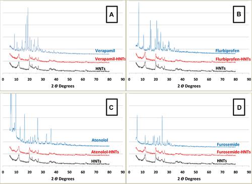 Figure 2 XRD plots of (A) unaltered halloysite, pristine verapamil hydrochloride and drug-loaded HNTs, (B) unaltered halloysite, pristine flurbiprofen and drug-loadedHNTs, (C) unaltered halloysite, pristine atenolol and drug-loaded HNTs and (D) unaltered halloysite, pristine furosemide and drug-loaded HNTs.