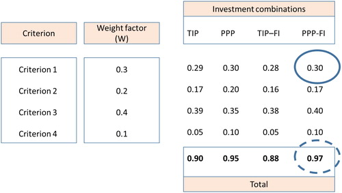 Figure 2. Comparison of investment combination by using the weighting factors.Source: Authors’ calculations.