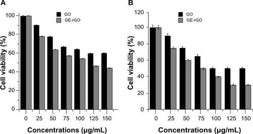 Figure 10 Effects of GO and GE-rGO on cell viability of MDA-MB-231 human breast cancer cells.Notes: Cell viability of MDA-MB-231 human breast cancer cells was determined using WST-8 assay after 24 hours’ (A) and 48 hours’ (B) exposure to different concentrations of GO or GE-rGO. The results represent the means of three separate experiments, and error bars represent the standard error of the mean. GO- and GE-rGO-treated groups showed statistically significant differences from the control group by the Student’s t-test (P<0.05).Abbreviations: GE, Ganoderma extract; GO, graphene oxide; GE-rGO, GE-reduced GO.