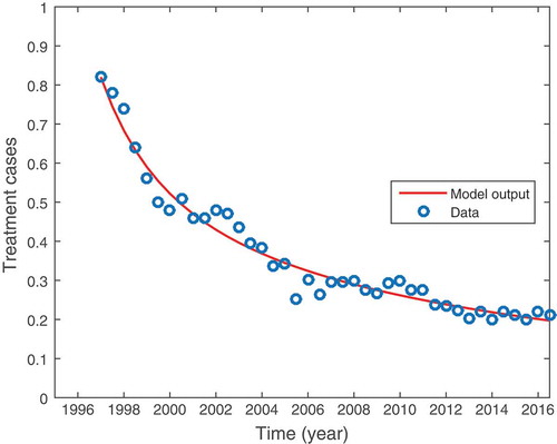 Figure 8. Shows alcohol-model (15) fitted to data for individuals seeking treatment for alcohol abuse in Cape town and Western Cape province of South Africa. Parameter values are in Table (2).