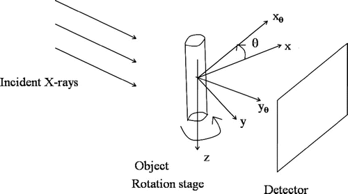 Figure 1. Experimental set-up in propagation-based phase contrast tomography from a single propagation-based phase contrast image per projection showing the coordinate system.