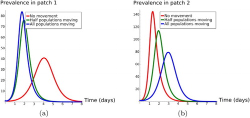 Figure 1. Dynamics of I1 and I2 when we vary p11,p12,p21, p22 and have no movement (p11=p22=1, p12=p21=0), half populations moving (p11=p22=p12=p21=0.5), and all populations moving (p11=p22=0, p12=p21=1). The figure on the left panel shows that the prevalence in patch 1 reaches its highest when in extreme mobility case (blue line) and is lowest when there is no mobility between patches (red line). The figure on the right panel show the opposite of this scenario in patch 2 (high risk). (a) The plot of Infected individuals (I1) in patch 1 and (b) The plot of Infected individuals (I2) in patch 2.