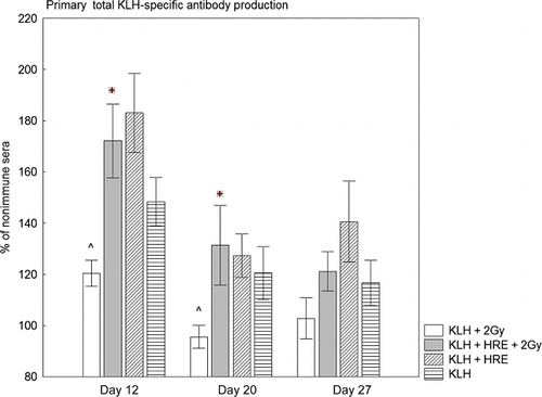Figure 1. Primary KLH-specific total antibody response. Rabbits were treated as indicated in Material and methods section. The specific antibody production was determined on Day 12, 20 and 27. *p < 0.05 is a significantly higher antibody production of irradiated group treated with HRE in comparison with irradiated group; ^p < 0.05 is a significantly less antibody production of irradiated group compared to non-irradiated group.