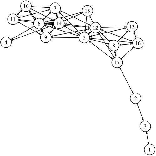 Figure 3. The similarity graph based on the 17 statements, see Table 4.