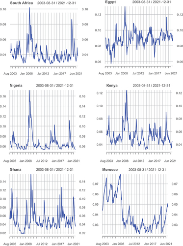 Figure 1. Time series of conditional volatilities.