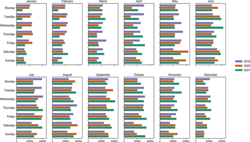 Figure 3. The total number of bike hire trips by day of the week in each month from 2019 to 2021.