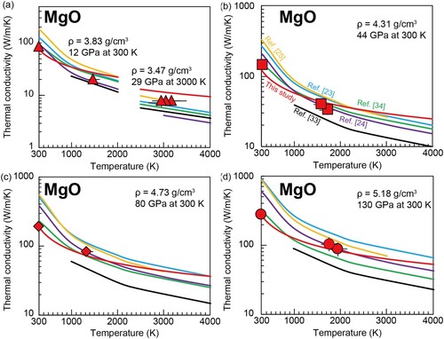 Figure 5. Temperature dependence of the thermal conductivity of MgO with density of (a) 3.83 and 3.47 g/cm3, (b) 4.31 g/cm3, (c) 4.73 g/cm3, and (d) 5.18 g/cm3. Red circles represent our results. Theoretical data and our suggested density dependence based on Equation (5) are shown in curves in each panel. The symbols and curve colors correspond to those in Figure 4.