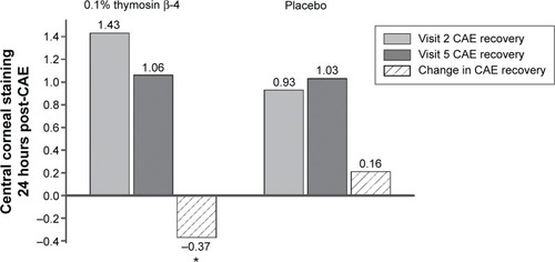 Figure 3 Reduction of central corneal fluorescein staining by Tβ4 between visit 2 (baseline after CAE) and visit 5 (24-hour follow up after CAE). The data show a statistically significant improvement by Tβ4 in healing and protection from exacerbation.