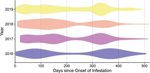 Figure 11. Distribution of values regarding the timeliness of detection for the years 2016–2019, as determined using the Sentinel-2 random forest configuration.