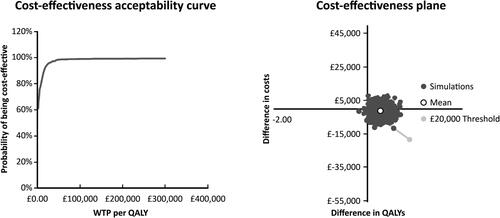 Figure 4. Cost-effectiveness plane and CEAC.
