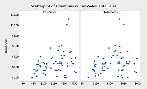 Figure 8. Scatterplots of donations versus cash sales and donations versus total sales.