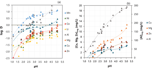 Figure 3. (a) Effect of equilibrium pH on the extraction of metals. (b) Concentration of Cu, Mg and Zn in the loaded organic depending on the pH in the left y-axis and concentration of Al in the right y-axis. Conditions: contact time of 15 min, O:A of 1:1, 0.5 M D2EHPA at room temperature.