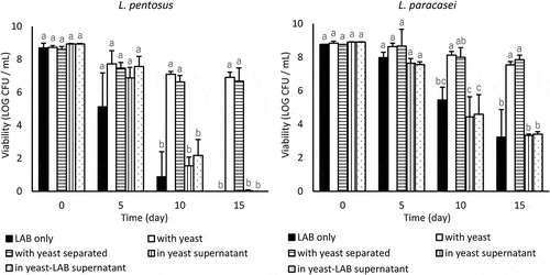 Figure 1. Effect of coincubating M. guilliermondii and their metabolites on the viability of L. pentosus and L. paracasei in LA buffer (pH 3.0) at 10°C. Values are expressed as the means of triplicate experiments (n = 3), with error bars representing the SD. Different letters indicate significant differences (p < 0.05, by Scheffe’s test) within the same day.