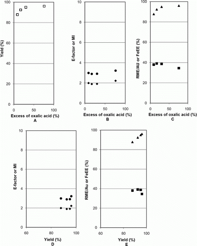 Figure 4.  Influence of the excess of oxalic acid on mass metrics for the synthesis of iron(II) oxalate dihydrate; Display full sizeyield; ♦, E-factor; •, MI; ▪, RME/AU; ▴, FeEE.