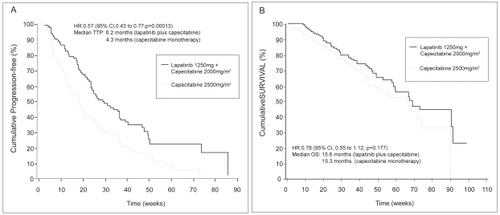 Figure 1 Kaplan-Meier estimates of time to progression (HR 0.57; 95% CI 0.43 to 0.77) p = 0.00013) (A) and overall survival (B) in ITT population and based on independent review. Reproduced CitationCameron D, Martin A-M, Newstat B, et al. 2007. Lapatinib (L) plus capecitabine (C) in HER2+ advanced breast cancer (ABC): updated efficacy and biomarker analysis. J Clin Oncol, 2007 ASCO Annual Meeting Proceedings Part I, 25:1035.