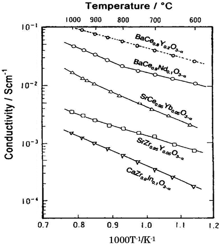 Figure 20. Conductivity of typical proton conducting perovskite-type oxide ceramics under a hydrogen gas atmosphere. Reprinted from [Citation85] with permission from Elsevier.