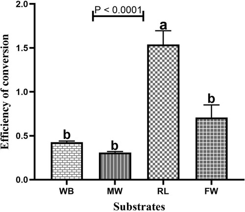 Figure 5. Efficiency of conversion of BSFL reared on different substrates. Different alphabets indicate significance at p < 0.05. WB – wheat bran. MW – millet waste. RL – restaurant leftovers. FW – fruit waste.