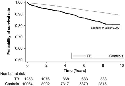 Figure 2. Kaplan–Meier survival analyses revealed that probability of survival was significantly lower in the T2DM–TB group compared with the T2DM group (control) (p < .001, log-rank test).