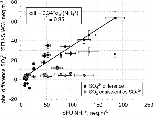 FIG. 4 Absolute aerosol SO4 2− difference between SFU (IC) and WAD/SJAC versus aerosol NH4 + measured with the SFU sampler at FNS during LBA-SMOCC 2002. SO2 measured with the WAD is plotted as aerosol SO4 2− equivalent possibly formed on the filter. Linear regression was done with data from all seasons (N = 20). Error bars indicate measurement uncertainty.