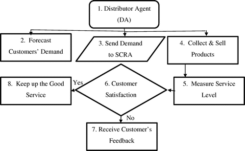 Figure 6. Distributor agent (DA) – decisions and actions.