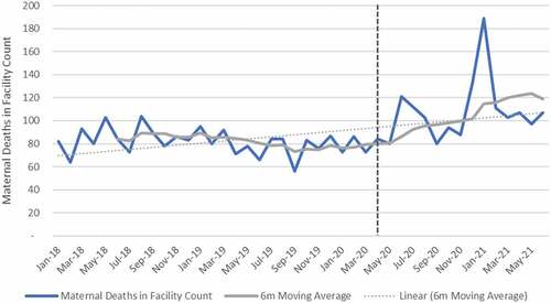 Figure 9. Maternal deaths in facility.