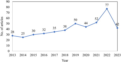 Figure 4. Year-wise published papers in AI in RM.