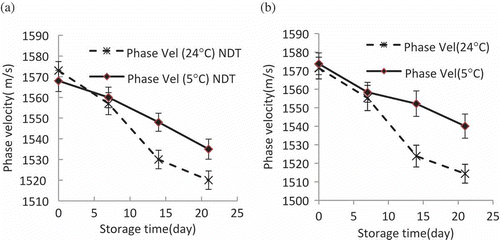 Figure 7  Average phase velocity calculated for 25 (a) fixed NDT (b) and control over different days.