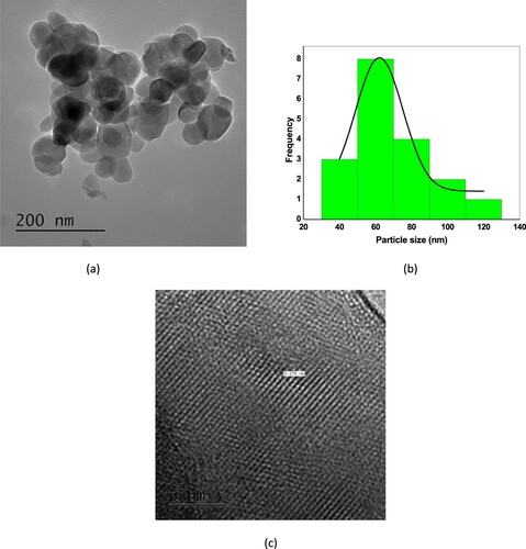 Figure 6. (a) TEM, (b) particle size distribution and (c) HRTEM of the synthesized nanoparticles.