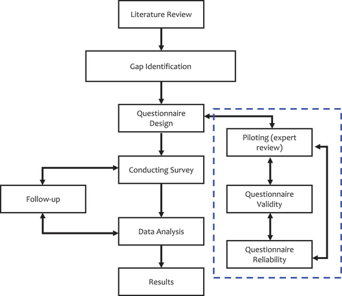 Figure 3. Research design flowchart.