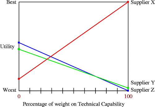 Figure 11 Sensitivity of technical capability.