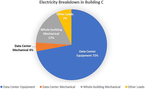 Fig. 2. Building C electrical use profile.