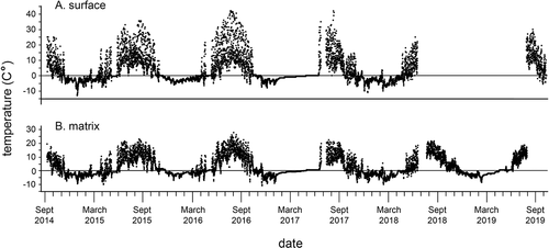 Figure 9. Temperatures from one Kavanaugh Plateau haypile site, September 2014 to September 2019. Missing data are either failures of datalogger or gaps in exchange of units. (a) Haypile surface. (b) Haypile matrix.