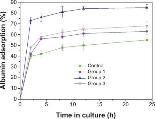 Figure 8 Bioaffinity evaluation of the protein adsorption of the different microroughened PEEK/n-HA/CF composite groups.Abbreviations: h, hours; PEEK/n-HA/CF, carbon fiber-reinforced polyetheretherketone–nanohydroxyapatite.