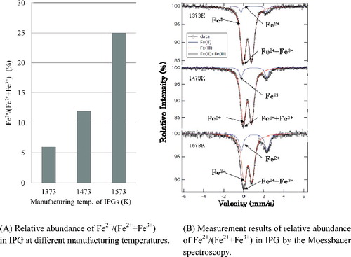 Figure 6. Relative abundance of Fe2+as Fe2+/(Fe2++Fe3+) in the IPG.