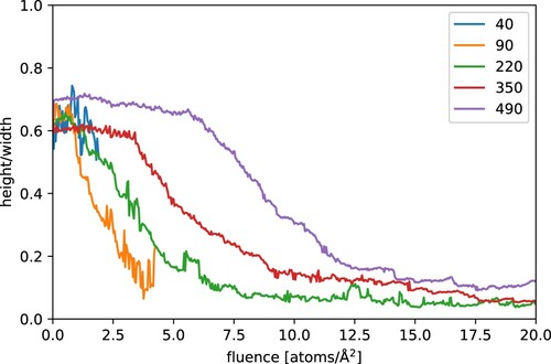 Figure 4. Triangularity of the ridge as a function of incident fluence. Material Cu, bombardment by 5 keV Ar ions at normal incidence. The plot shows the evolution of the shape of ridges of different initial heights (given in Å). At higher fluences the chosen measurement cannot distinguish the ridge from the fluctuations of the plane background.