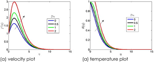 Figure 3. Impact of Dufour parameter on the velocity and temp. plots.