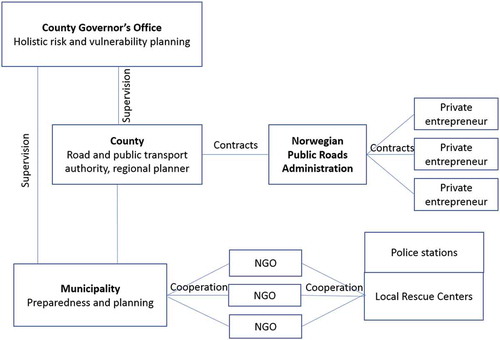 Figure 1. Overview of relations between key public authorities and their roles in cases of Norwegian regional highway closures (NGO: non-governmental organization).