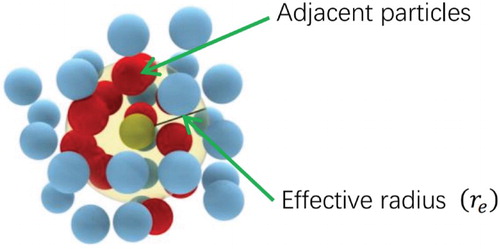 Figure 3. Neighboring particles (red) around the particle (olive green) inside re.