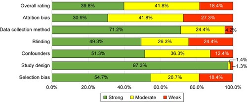 Figure 2 Risk of bias graph based on review authors’ judgments across all included studies.