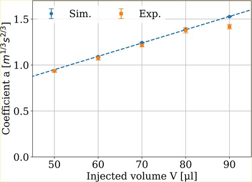 Figure 9. The power-law coefficient a(V) from Equation (Equation12(12) h(v,V)=a(V)v2/3,(12) ) as extracted from the fits to the simulated (blue) and experimental data (orange) data with corresponding error bars as a function of the injected volume V. The blue dashed line represents a linear fit to the data obtained from simulation.
