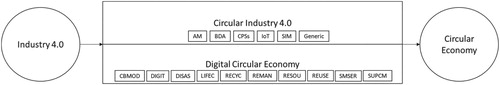 Figure 7. I4.0 like an enabler of CE.