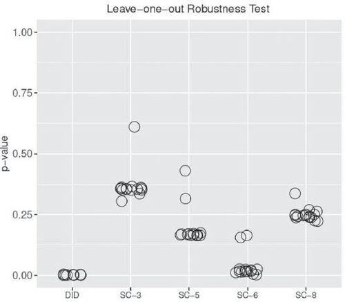 Fig. 7 p-Values obtained with block permutations with one control county left out at a time. The x-axis labels denote the synthetic counties constructed with the given number of constituent counties, for example, “SC-3” denotes a synthetic control composed of three counties as shown in Table 1.