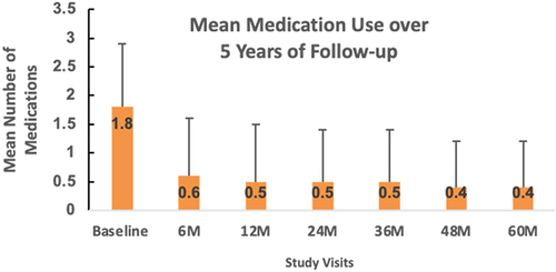 Figure 4 Mean medication use over time in the study cohort. Error bars represent standard deviation. Reductions from baseline were significant (p < 0.0001) at every time point.