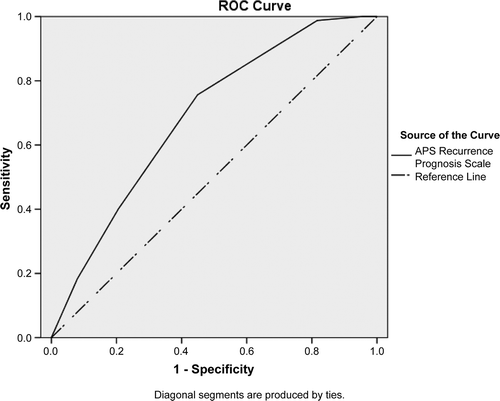 FIGURE 4 ROC curve for 180-day APS recurrence prognosis at case closure.