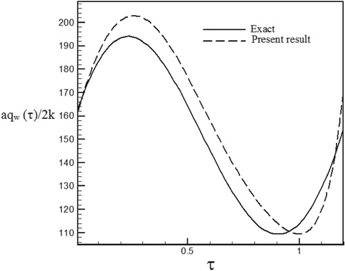 Figure 40. Calculated heat flux with Re = 300 and S = 0.1 with noisy data (σ = 0.03Tmax) vs. the exact heat flux in the form of a sinus–cosines function.
