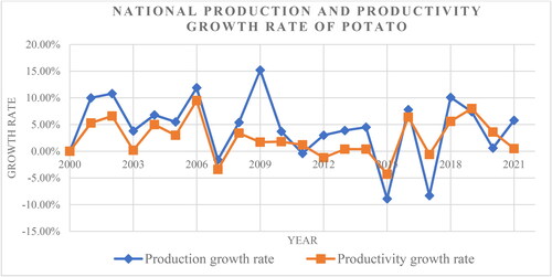Figure 1. National production and productivity of potato in last two decades (2001-2021 AD).