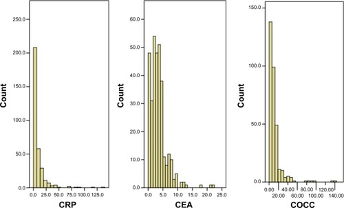 Figure 1 The histograms of the CRP, CEA, and COCC.