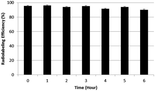 Figure 1. Radiolabeling efficiency and stability of 99mTc-Aprotinin at room temperature up to 6 h.